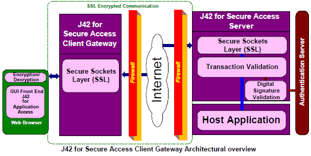 J42 for Secure Access Client Gateway Architectural overview