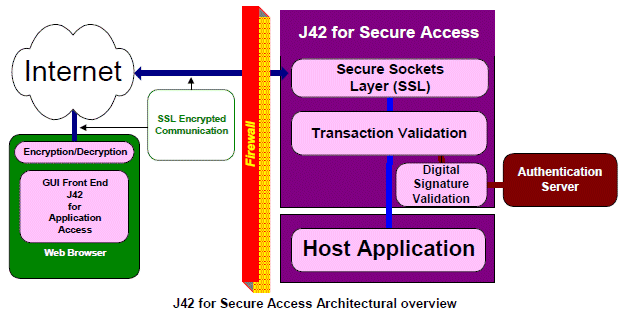 J42 for Secure Access Architectural overview